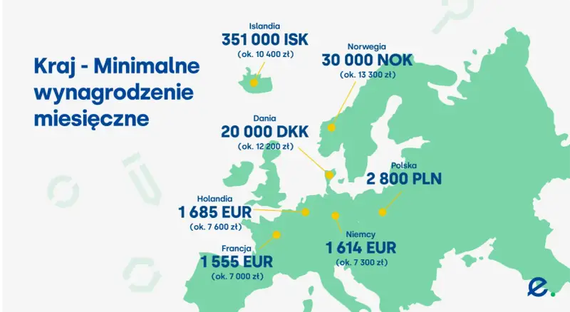Minimalne miesięczne wynagrodzenie w Norwegii to 30 000 NOK (ok. 13 300 zł). Porównanie z innymi krajami Europy.